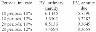 Each of the independent situations below describes a capital lease in which annual lease payments are payable at the beginning of each year. The lessee is aware of the lessor's implicit interest rate.   For convenience, here are some table values:   Required: For each situation determine the amount of the annual lease payment, as calculated by the lessor.