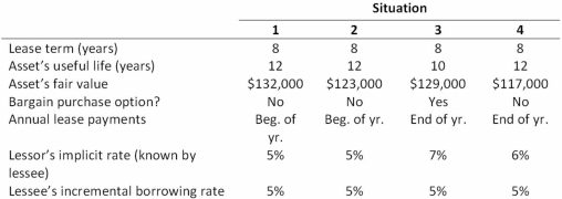 Each of the four independent situations below describes a lease requiring annual lease payments of $30,000.   Required: For each situation, determine the appropriate lease classification by the lessee and indicate why.