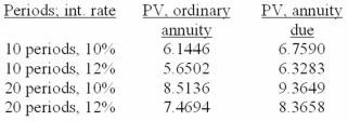 Each of the independent situations below describes a capital lease in which annual lease payments are payable at the beginning of each year. The lessee is aware of the lessor's implicit interest rate.   For convenience, here are some table values:   Required: For each situation determine the amount recorded as a liability by the lessee at the inception of the lease.