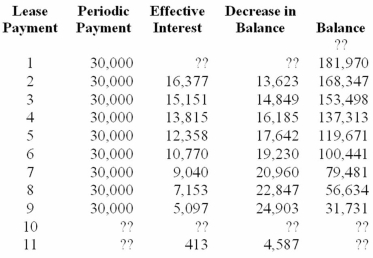 Here is a lease amortization schedule for Jedi Corporation.     Total interest over term of lease. ?? Annual straight-line depreciation on the leased asset. ?? Required: (a) Calculate the effective interest and the decrease in balance for the first lease payment. (b) Calculate the initial lease obligation above. (c) Calculate the annual depreciation amount. (Round to the nearest dollar.) (d) Calculate the annual interest rate. (e) Calculate the missing amounts for rows for payments 10 and 11. (f) Calculate the total effective interest over the term of the lease.