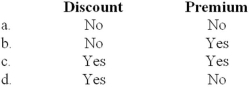 <strong>For the issuer of 20-year bonds, the amount of amortization using the effective interest method would decrease each year if the bonds are sold at a:  </strong> A)Option a B)Option b C)Option c D)Option d <div style=padding-top: 35px> 