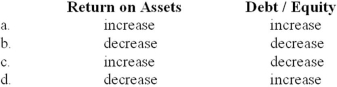 Red Corp. has a rate of return on assets of 10% and a debt/equity ratio of 2 to 1. Not including any indirect effects on earnings, the immediate impact of retiring debt on these ratios is a(n)    A) Option a B) Option b C) Option c D) Option d