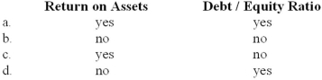 Yellow Corp. issues 10% bonds. Not including any indirect effects on earnings, the issuance will immediately decrease Yellow's:   A) Option a B) Option b C) Option c D) Option d