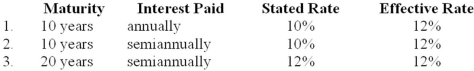 Determine the price of a $200,000 bond issue under each of the following independent assumptions:  