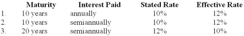 Determine the price of a $500,000 bond issue under each of the following independent assumptions:  