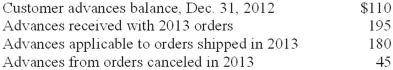 Lake Co. receives nonrefundable advance payments with special orders for containers constructed to customer specifications. Related information for 2013 is as follows ($ in millions) :   What amount should Lake report as a current liability for advances from customers in its Dec. 31, 2013, balance sheet? A) $0. B) $80. C) $125. D) $170.