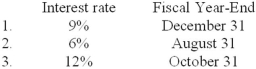 On June 30, 2013, Chu Industries issued 9-month notes in the amount of $700,000. Assume that interest is payable at maturity in the following three independent cases:   Required: Determine the amount of interest expense that should be accrued in a year-end adjusting entry under each assumption: