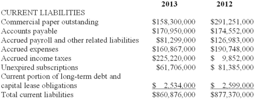 In its 2013 annual report to shareholders, Ank-Morpork Times Inc. included the following disclosure: Revenue Recognition • Advertising revenue is recognized when advertisements are published, are broadcast, or when placed on the Company's websites, net of provisions for estimated rebates, credit and rate adjustments and discounts. • Circulation revenue includes single copy and home-delivery subscription revenue. Single copy revenue is recognized based on date of publication, net of provisions for related returns. Proceeds from home-delivery subscriptions and related costs, principally agency commissions, are deferred at the time of sale and are recognized in earnings on a pro rata basis over the terms of the subscriptions. • Other revenue is recognized when the related service or product has been delivered. Also, the following information on its current liabilities was included in its comparative balance sheets:   Required: Assuming that Ank-Morpork Times Inc. collected $440,000,000 in cash for home-delivery subscriptions during fiscal year 2013, what amount of revenue did it recognize during 2013 from this source? Show the relevant T-account information to support your answer.