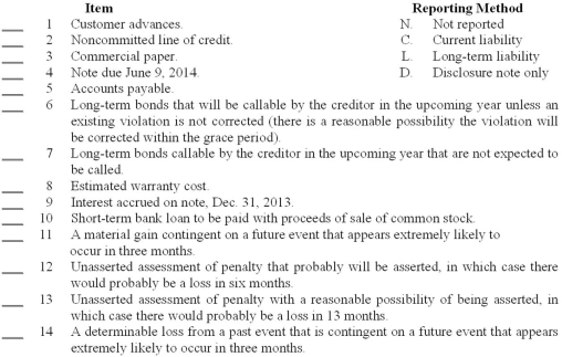 Indicate (by letter) the way each of the items listed below should be reported in a balance sheet at December 31, 2013.  