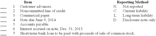Indicate (by letter) the way each of the items listed below should be reported in a balance sheet at December 31, 2013.  