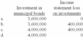 In 2011, Osgood Corporation purchased $4 million in 10-year municipal bonds at face value. On December 31, 2013, the bonds had a market value of $3,600,000 and Osgood reclassified the bonds from held to maturity to trading securities. Osgood's December 31, 2013, balance sheet and the 2013 income statement would show the following:   A) Option a B) Option b C) Option c D) Option d
