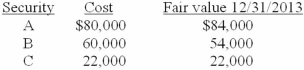 Anthers Inc. bought the following portfolio of trading securities near the end of 2013.   What amount will be reported in the balance sheet for this portfolio at December 31, 2013, and how will it be classified?   A) Option a B) Option b C) Option c D) Option d