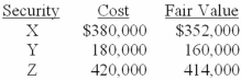 Hobson Company bought the securities listed below during 2012. These securities were classified as trading securities. In its December 31, 2012, income statement Hobson reported a net unrealized loss of $13,000 on these securities. Pertinent data at the end of December 2013 is as follows:   What amount of loss on these securities should Hobson include in its income statement for the year ended December 31, 2013? A) $41,000. B) $54,000. C) $13,000. D) $0.
