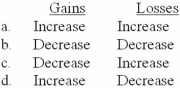 Unrealized holding gains and losses on securities available for sale would have the following effects on accumulated other comprehensive income:   A) Option a B) Option b C) Option c D) Option d