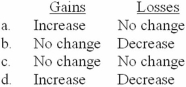Unrealized holding gains and losses on securities available for sale would have the following effects on retained earnings:   A) Option a B) Option b C) Option c D) Option d