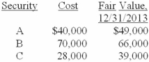 Jeremiah Corporation purchased securities during 2013 and classified them as securities available for sale:   All declines are considered to be temporary. How much gain will be reported by Jeremiah Corporation in the December 31, 2013, income statement relative to the portfolio? A) $0. B) $16,000. C) $20,000. D) None of the above is correct.