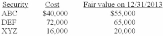 On January 1, 2013, Everglade Company purchased the following securities and properly accounted for them as securities available for sale:   All declines in value are considered temporary. What amount should the Everglade Company report relative to these securities in its 2013 statement of other comprehensive income? A) $0. B) $19,000 unrealized gain. C) $12,000 net unrealized gain. D) $7,000 unrealized loss.