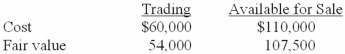 Boulter, Inc. began business on January 1, 2013. At the end of December 2013, Boulter had the following investments in equity securities:   All declines in value are deemed to be temporary in nature. How should the corresponding losses be reflected in the financial statements at December 31, 2013?   A) Option a B) Option b C) Option c D) Option d