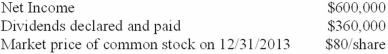 Assume that, on January 1, 2013, Sosa Enterprises paid $3,000,000 for its investment in 36,000 shares of Orioles Co. Further, assume that Orioles has 120,000 total shares of stock issued and estimates an eight-year remaining useful life and straight-line depreciation with no residual value for its depreciable assets. At January 1, 2013, the book value of Orioles' identifiable net assets was $7,000,000, and the fair value of Orioles was $10,000,000. The difference between Orioles' fair value and the book value of its identifiable net assets is attributable to $1,800,000 of land and the remainder to depreciable assets. Goodwill was not part of this transaction. The following information pertains to Orioles during 2013:   What amount would Sosa Enterprises report in its year-end 2013 balance sheet for its investment in Orioles Co.? A) $3,200,000. B) $3,180,000. C) $3,135,000. D) $3,027,000.
