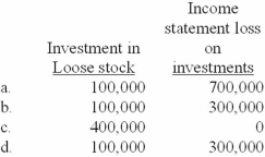 Dicker Furriers purchased 1,000 shares of Loose Corporation stock on January 10, 2012, for $800 per share and classified the investment as securities available for sale. Loose's market value was $400 per share on December 31, 2012, and the decline in value was viewed as temporary. As of December 31, 2013, Dicker still owned the Loose stock whose market value had declined to $100 per share. The decline is due to a reason that's judged to be other than temporary. Dicker's December 31, 2013, balance sheet and the 2013 income statement would show the following:   A) Option a B) Option b C) Option c D) Option d