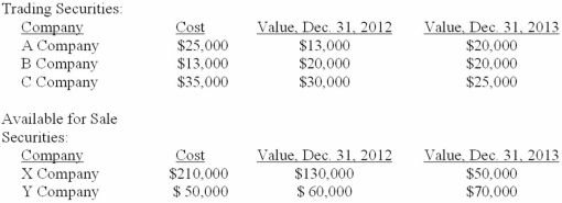 FKG Inc. carries the following investments on its books at December 31, 2012, and December 31, 2013. All securities were purchased during 2012.   Required: (1.) Prepare the necessary journal entries for FKG on December 31, 2012, and December 31, 2013. (2.) What net effect would the valuation of these stock investments have on 2012 net income? On 2013 net income?