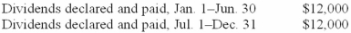 On July 1, 2013, Clearwater Inc. purchased 6,000 shares of the outstanding common stock of Mountain Corporation at a cost of $140,000. Mountain had 30,000 shares of outstanding common stock. The total book value and total fair value of Mountain's individual net assets on July 1, 2013, are both $700,000. The total fair value of the 30,000 shares of Mountain's common stock on December 31, 2013, is $760,000. Both companies have a January through December fiscal year. The following data pertains to Mountain Corporation during 2013:     Required: (1.) Prepare the necessary entries for 2013 under the equity method (other than for the purchase). (2.) Prepare any necessary entries for 2013 (other than for the purchase) that would be required if the securities are classified as available for sale.