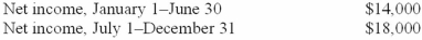 On July 1, 2013, Clearwater Inc. purchased 6,000 shares of the outstanding common stock of Mountain Corporation at a cost of $140,000. Mountain had 30,000 shares of outstanding common stock. The total book value and total fair value of Mountain's individual net assets on July 1, 2013, are both $700,000. The total fair value of the 30,000 shares of Mountain's common stock on December 31, 2013, is $760,000. Both companies have a January through December fiscal year. The following data pertains to Mountain Corporation during 2013:     Required: (1.) Prepare the necessary entries for 2013 under the equity method (other than for the purchase). (2.) Prepare any necessary entries for 2013 (other than for the purchase) that would be required if the securities are classified as available for sale.