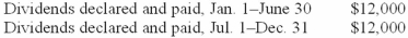 On July 1, 2013, Clearwater Inc. purchased 6,000 shares of the outstanding common stock of Mountain Corporation at a cost of $140,000. Mountain had 30,000 shares of outstanding common stock. Assume the total book value and fair value of net assets is $650,000. Both companies have a January through December fiscal year. The following data pertains to Mountain Corporation during 2013:     Required: (1.) Prepare the entry to record the original investment in Mountain. (2.) Compute the goodwill (if any) on the acquisition. (3.) Prepare the necessary entries (other than acquisition) for 2013 under the equity method.