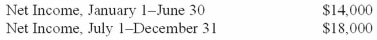 On July 1, 2013, Clearwater Inc. purchased 6,000 shares of the outstanding common stock of Mountain Corporation at a cost of $140,000. Mountain had 30,000 shares of outstanding common stock. Assume the total book value and fair value of net assets is $650,000. Both companies have a January through December fiscal year. The following data pertains to Mountain Corporation during 2013:     Required: (1.) Prepare the entry to record the original investment in Mountain. (2.) Compute the goodwill (if any) on the acquisition. (3.) Prepare the necessary entries (other than acquisition) for 2013 under the equity method.