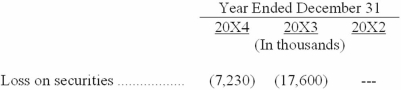 In its 20X4 annual report to shareholders, Maytag Corporation included the following disclosures in its income statement and related footnotes: CONSOLIDATED STATEMENTS OF INCOME   Special Charges and Loss on Securities During the fourth quarter of 20X4, the Company recorded special charges and loss on securities totaling $17.0 million, or $13.5 million after-tax. Special charges of $9.8 million, or $6.2 million after-tax, were associated with a salaried workforce reduction of approximately 250 employees. Cash expenditures for 20X4 related to this charge were $3.7 million. Loss on securities of $7.2 million resulted from the write-down of the remaining investment in a privately held Internet-related company. During the fourth quarter of 20X3, the Company recorded special charges and loss on securities totaling $57.5 million, or $36.5 million after-tax. Special charges of $39.9 million, or $25.3 million after-tax, were associated with terminated product initiatives, asset write-downs, and executive severance costs related to management changes. Loss on securities of $17.6 million, or $11.2 million after-tax, resulted from a lower market valuation of securities of TurboChef Technologies, Inc., and investments in privately held Internet-related Companies ….. The loss on securities charge of $17.6 million was noncash. Required: Discuss the possible rationale behind the losses on securities reported by Maytag in 20X3 and 20X4.