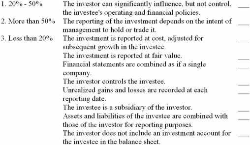Indicate (by number) the level of stock ownership that most frequently relates to each concept listed below.  