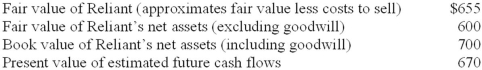 Kingston Corporation has $95 million of goodwill on its books from the 2011 acquisition of Reliant Motors. At the end of its 2013 fiscal year, management has provided the following information for its required goodwill impairment test ($ in millions) :   Assuming that Reliant is considered a reporting unit for U.S. GAAP and a cash-generating unit for IFRS, the amount of goodwill impairment loss that Kingston should recognize according to U.S. GAAP and IFRS, respectively, is:   A) Option a B) Option b C) Option c D) Option d