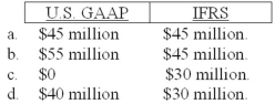 Kingston Corporation has $95 million of goodwill on its books from the 2011 acquisition of Reliant Motors. At the end of its 2013 fiscal year, management has provided the following information for its required goodwill impairment test ($ in millions) :   Assuming that Reliant is considered a reporting unit for U.S. GAAP and a cash-generating unit for IFRS, the amount of goodwill impairment loss that Kingston should recognize according to U.S. GAAP and IFRS, respectively, is:   A) Option a B) Option b C) Option c D) Option d