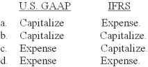 The normal treatment of litigation costs to successfully defend an intangible right under U.S. GAAP and International Financial Reporting Standards (IFRS) , respectively, is:   A) Option a B) Option b C) Option c D) Option d