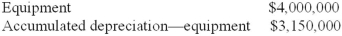 Ellen's Antiques reported the following in its December 31, 2013, balance sheet:   In a disclosure note, Ellen's indicates that it uses straight-line depreciation over eight years and estimates salvage value at 10% of cost. Required: Compute the average age of Ellen's equipment at 12/31/2012.