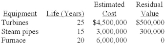 Nature Power Company uses the composite method and straight-line depreciation for its power plant equipment. Its Apple River plant, which began generating electricity January 1, 2013, had the following equipment:   Required: 1. Compute the composite depreciation rate. 2. Compute the average service life. 3. Compute 2013 depreciation.