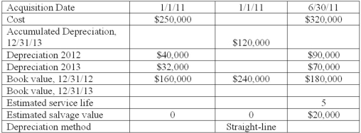 The table below contains data on depreciation for machinery. Required: Fill in the missing data in the table.  