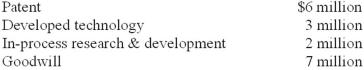On September 30, 2013, Morgan, Inc. acquired all of the outstanding common stock of Pathways, Inc., for $100 million. In addition to tangible assets, Morgan recorded the following assets as a result of the acquisition:   Morgan's policy is to amortize intangible assets using the straight-line method, no residual value, and a six-year useful life. Required: What is the total amount of expenses that would appear in Morgan's income statement for the year ended December 31, 2013, related to these items?