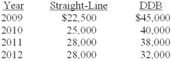 Weaver Textiles Inc. has used the straight-line method to depreciate its equipment since it started business in 2009. At the beginning of 2013, the company decided to change to the double-declining-balance (DDB) method. Depreciation as reported and as it would have been reported if the company had always used DDB is listed below:   Required: What journal entry, if any, should Weaver make to record the effect of the accounting change (ignore income taxes)? Explain.