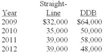 Gonzaga Company has used the double-declining-balance method for depreciation since it started business in 2009. At the beginning of 2013, the company decided to change to the straight-line method. Depreciation as reported and what it would have been reported if the company had always used straight-line is listed below:   Required: What journal entry, if any, should Gonzaga make to record the effect of the accounting change (ignore income taxes)? Explain.