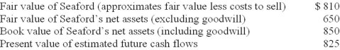 Kentfield Corporation has $260 million of goodwill on its book from the 2010 acquisition of Seaford Shipping. At the end of its 2013 fiscal year, management has provided the following information for a required goodwill impairment test ($ in millions):   Required: Assuming that Seaford is considered a reporting unit for U.S. GAAP and a cash-generating unit for IFRS, determine the amount of goodwill impairment loss that Kentfield should recognize according to U.S. GAAP and International Financial Reporting Standards.