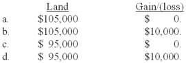 Assuming that the exchange lacks commercial substance, Horton would record land-new and a gain/(loss)  of:   A) Option a B) Option b C) Option c D) Option d