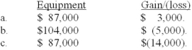 Bloomington Inc. exchanged land for equipment and $3,000 in cash. The book value and the fair value of the land were $104,000 and $90,000, respectively. Bloomington would record equipment and a gain/(loss)  of:   A) Option a B) Option b C) Option c D) None of the above is correct.