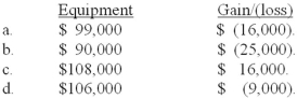 P. Chang & Co. exchanged land and $9,000 cash for equipment. The book value and the fair value of the land were $106,000 and $90,000, respectively. Chang would record equipment and a gain/(loss)  of:   A) Option a B) Option b C) Option c D) Option d