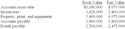 On August 15, 2013, Willis Inc. acquired all of the outstanding common stock of Bork Inc. paying $7,400,000 cash. The book values and fair values of Willis' assets and liabilities are listed below:   Required: Prepare the journal entry to record the acquisition by Willis Inc.