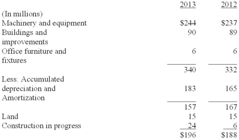 In its 2013 annual report to shareholders, Custard Cup Inc. disclosed the following footnote: Note 4 Property, Plant, and Equipment Property, plant, and equipment (PPE) at December 31, 2013, and December 31, 2012, consisted of the following:   Depreciation expense for property, plant and equipment was $26 million in 2013. Required: Compute the Accumulated depreciation on PPE disposed of by Custard Cup during 2013.