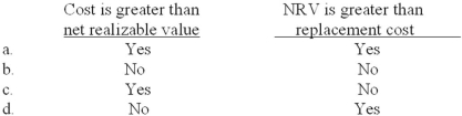 Masterlink Co., in applying the lower of cost or market method, reports its inventory at net realizable value. Which of the following statements is correct?   A) Option a B) Option b C) Option c D) Option d