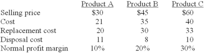 Chicago Inc. applies lower-of-cost-or-market valuation to individual products and has collected the following data:   Required: Determine the balance sheet inventory carrying value for Products A, B, and  C.