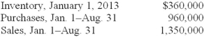 On August 31, 2013, Hurricane Chuck destroyed Bedford Craft Mart's entire inventory. The following information is available from its accounting records:   Required: Assuming that Bedford estimates the cost of destroyed inventory at $510,000, compute gross profit margin % that Bedford uses in estimating inventory.