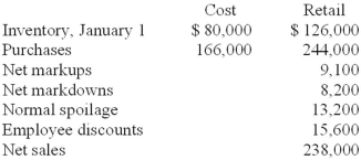 Cornhusker Can Co. uses the conventional retail method to estimate ending inventories. The following data has been summarized for year ended December 31, 2013:   Required: Estimate the cost of ending inventory applying the conventional retail method. Assume that sales are recorded net of employee discounts.